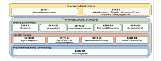 erstes Set der ESRS Struktur