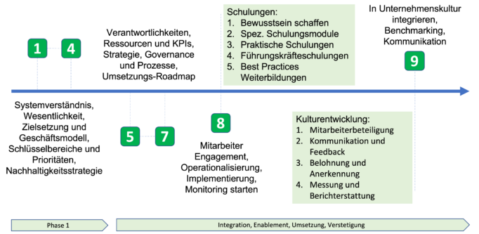 Weiterentwicklung der Unternehmenskultur