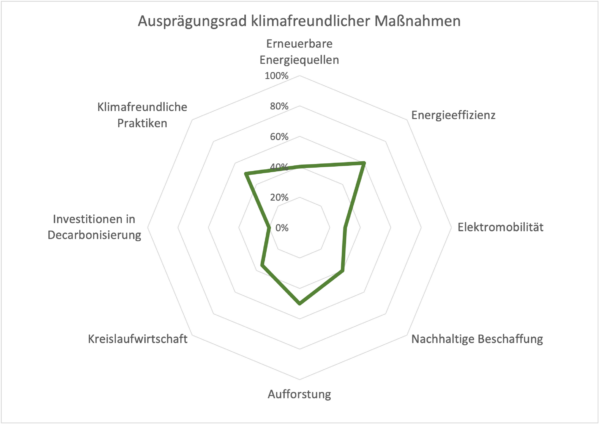 Ausprägungsgrad klimafreundlicher Maßnahmen