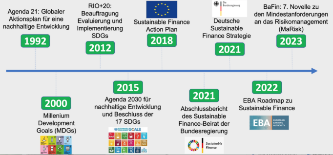 Von der Agenda 21 zur 7. MaRisk Novelle