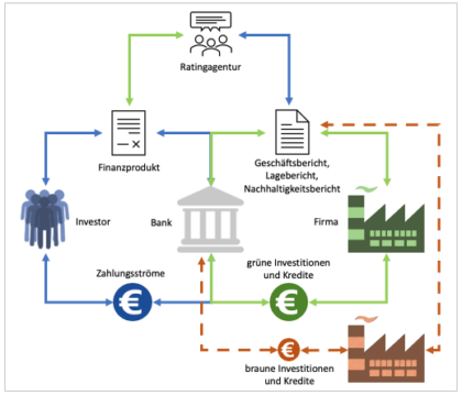 Sustainable Finance Verfahrensweisen